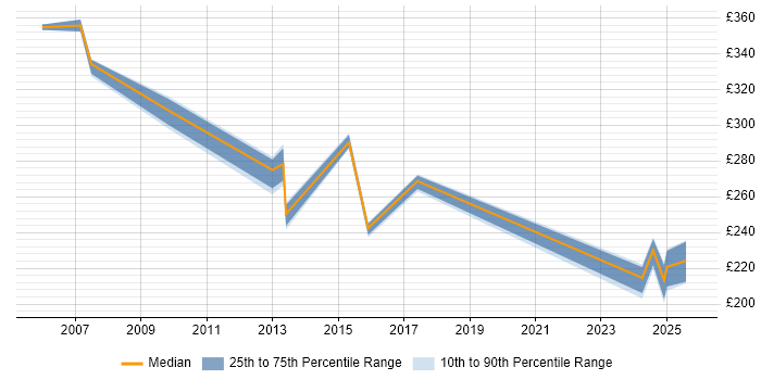 Contractor daily rate distribution trend for jobs in Suffolk citing ITIL Certification Contractor daily rate distribution trend for jobs in Suffolk citing ITIL Certification