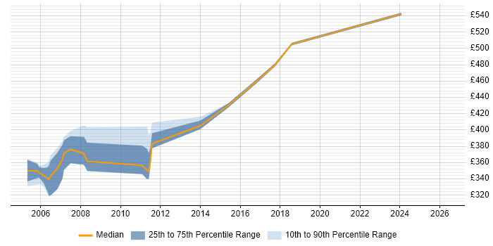 Contractor daily rate distribution trend for J2EE Developer job vacancies in Suffolk