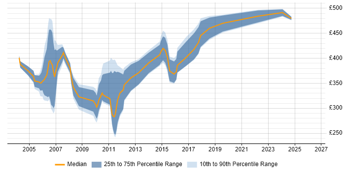Contractor daily rate distribution trend for jobs in Suffolk citing J2EE