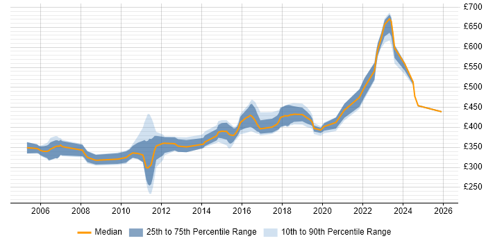 Contractor daily rate distribution trend for Java Developer job vacancies in Suffolk