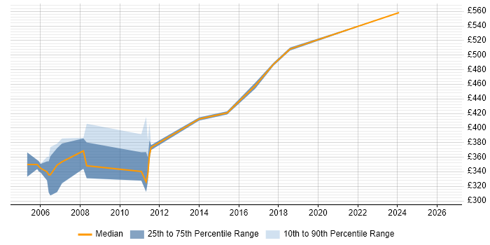 Contractor daily rate distribution trend for Java/J2EE Developer job vacancies in Suffolk