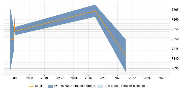 Contractor daily rate distribution trend for Java Software Developer job vacancies in Suffolk