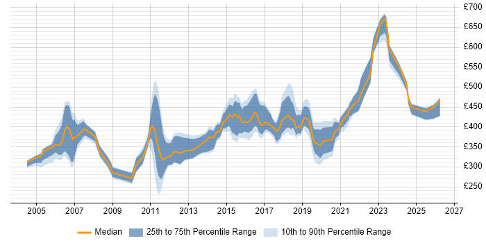 Contractor daily rate distribution trend for jobs in Suffolk citing Java
