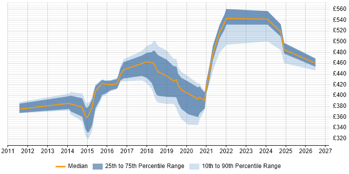 Contractor daily rate distribution trend for jobs in Suffolk citing Jenkins
