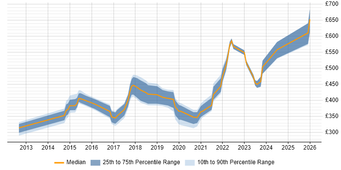 Contractor daily rate distribution trend for jobs in Suffolk citing JIRA