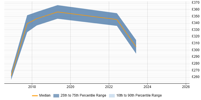 Contractor daily rate distribution trend for jobs in Suffolk citing JMeter Contractor daily rate distribution trend for jobs in Suffolk citing JMeter