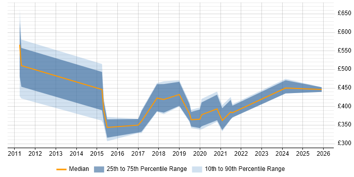 Contractor daily rate distribution trend for jobs in Suffolk citing Kanban