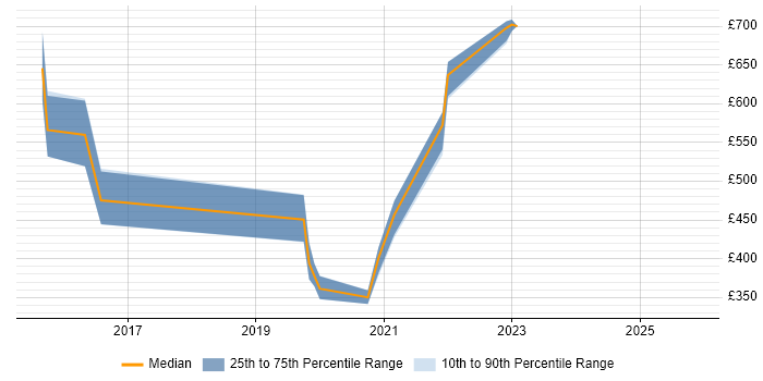 Contractor daily rate distribution trend for jobs in Suffolk citing Kibana