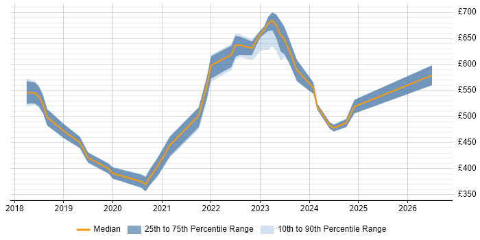 Contractor daily rate distribution trend for jobs in Suffolk citing Kubernetes