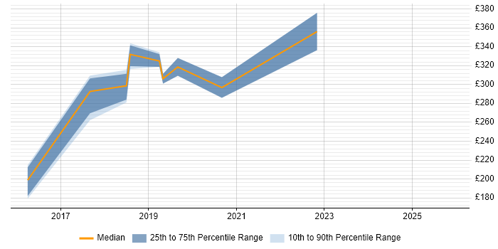 Contractor daily rate distribution trend for jobs in Suffolk citing Laravel
