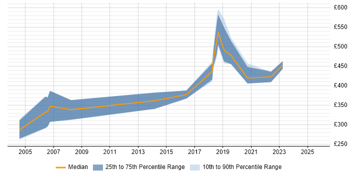 Contractor daily rate distribution trend for jobs in Suffolk citing LDAP Contractor daily rate distribution trend for jobs in Suffolk citing LDAP