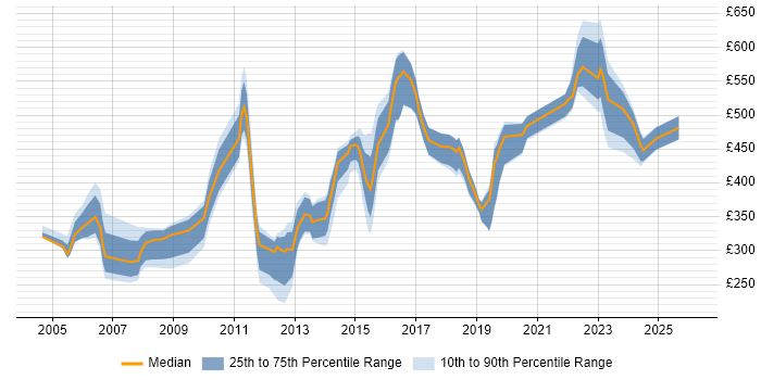 Contractor daily rate distribution trend for Lead job vacancies in Suffolk