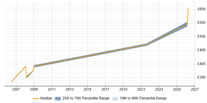 Contractor daily rate distribution trend for jobs in Suffolk citing Legacy Applications