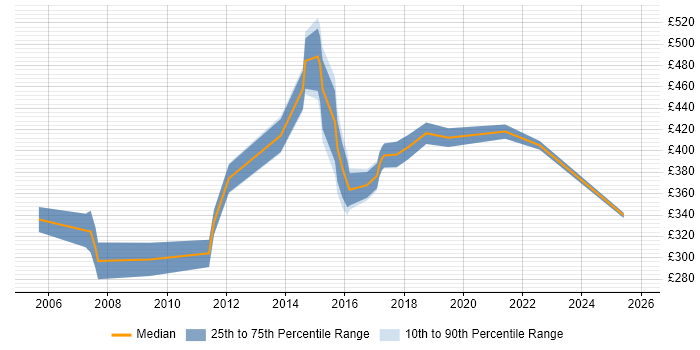 Contractor daily rate distribution trend for jobs in Suffolk citing Legacy Systems