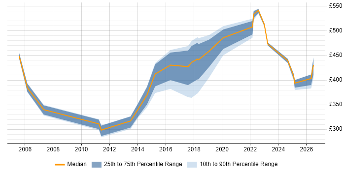 Contractor daily rate distribution trend for jobs in Suffolk citing Legal