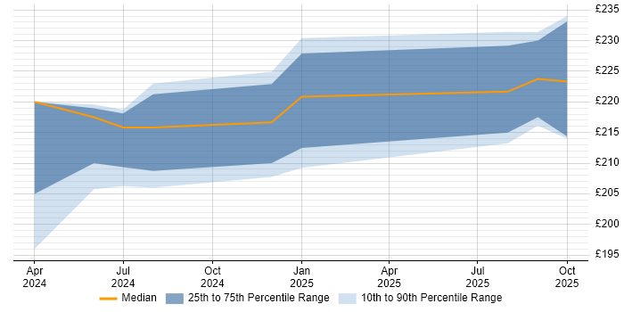Contractor daily rate distribution trend for jobs in Leiston citing Active Directory Contractor daily rate distribution trend for jobs in Leiston citing Active Directory