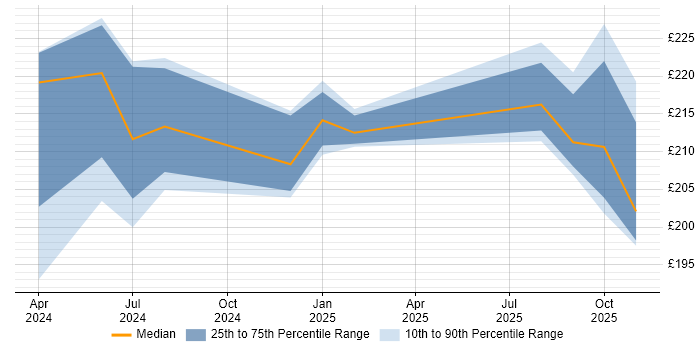 Contractor daily rate distribution trend for Desktop Engineer job vacancies in Leiston