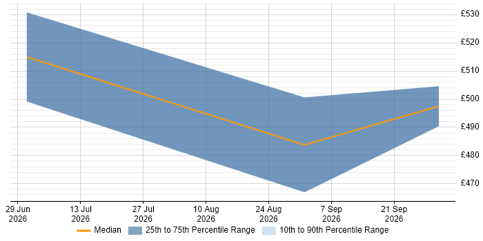 Contractor daily rate distribution trend for jobs in Leiston citing Facilities Management