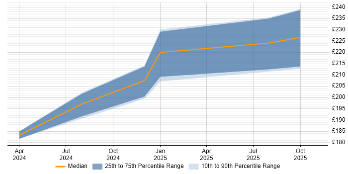 Contractor daily rate distribution trend for jobs in Leiston citing Inventory Management