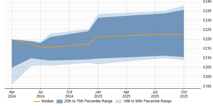 Contractor daily rate distribution trend for jobs in Leiston citing iPhone