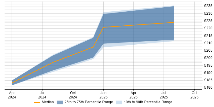 Contractor daily rate distribution trend for jobs in Leiston citing ITIL Certification