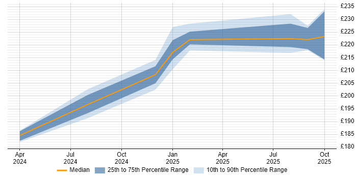 Contractor daily rate distribution trend for jobs in Leiston citing ITIL Contractor daily rate distribution trend for jobs in Leiston citing ITIL