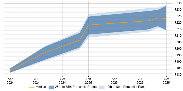 Contractor daily rate distribution trend for jobs in Leiston citing Microsoft Intune Contractor daily rate distribution trend for jobs in Leiston citing Microsoft Intune
