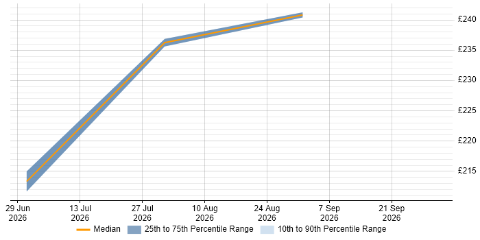 Contractor daily rate distribution trend for jobs in Leiston citing Mobile Device Management