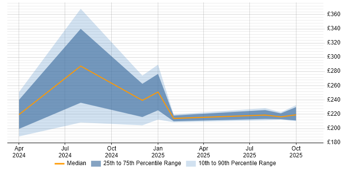 Contractor daily rate distribution trend for jobs in Leiston citing Problem-Solving