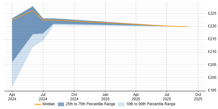 Contractor daily rate distribution trend for SC Cleared Desktop Support job vacancies in Leiston