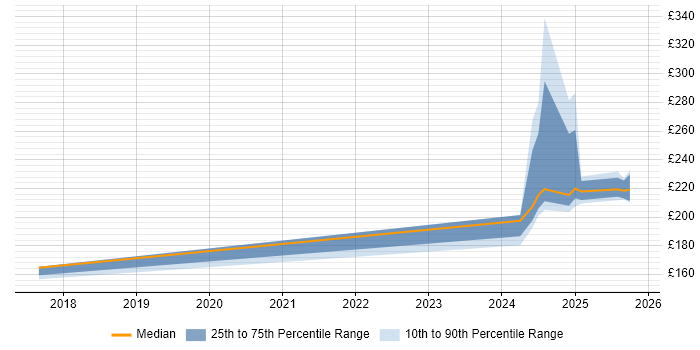 Contractor daily rate distribution trend for jobs in Leiston citing Security Cleared