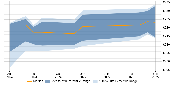 Contractor daily rate distribution trend for jobs in Leiston citing SharePoint