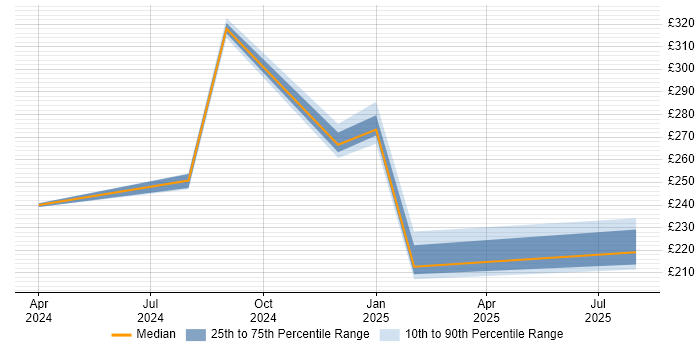 Contractor daily rate distribution trend for jobs in Leiston citing Social Skills Contractor daily rate distribution trend for jobs in Leiston citing Social Skills