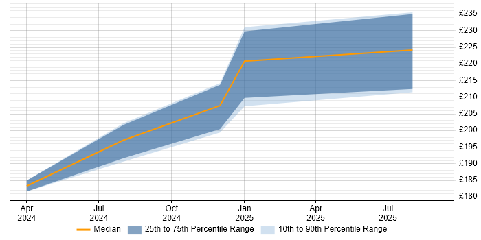 Contractor daily rate distribution trend for jobs in Leiston citing Starlink Contractor daily rate distribution trend for jobs in Leiston citing Starlink