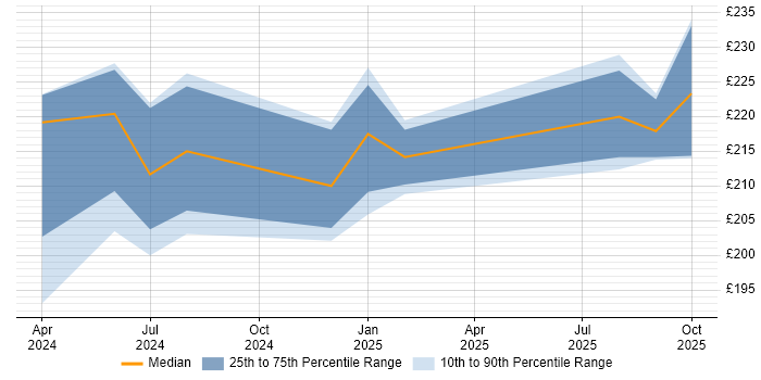 Contractor daily rate distribution trend for Support Engineer job vacancies in Leiston