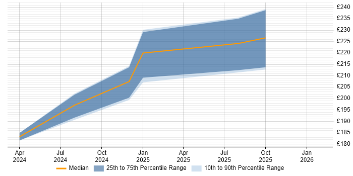 Contractor daily rate distribution trend for jobs in Leiston citing Time Management