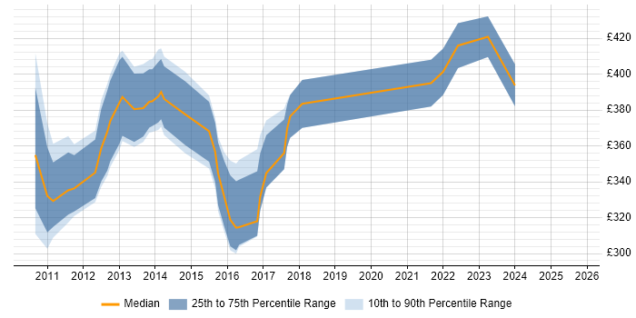 Contractor daily rate distribution trend for jobs in Suffolk citing LINQ Contractor daily rate distribution trend for jobs in Suffolk citing LINQ