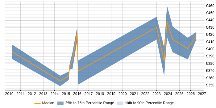 Contractor daily rate distribution trend for jobs in Suffolk citing Logistics