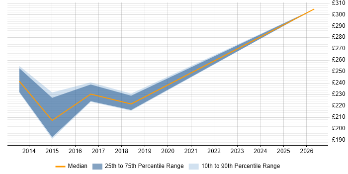 Contractor daily rate distribution trend for Analyst job vacancies in Lowestoft