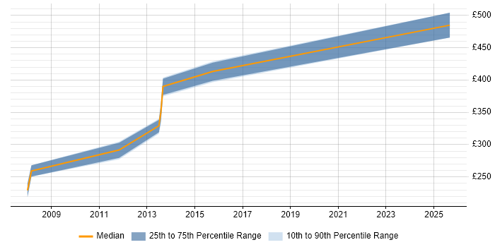 Contractor daily rate distribution trend for jobs in Lowestoft citing C#