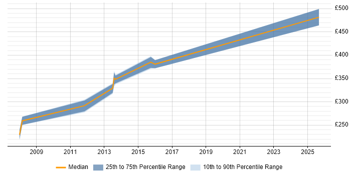 Contractor daily rate distribution trend for Developer job vacancies in Lowestoft