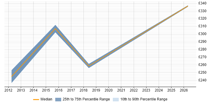Contractor daily rate distribution trend for Senior job vacancies in Lowestoft