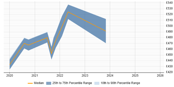 Contractor daily rate distribution trend for jobs in Suffolk citing Machine Learning