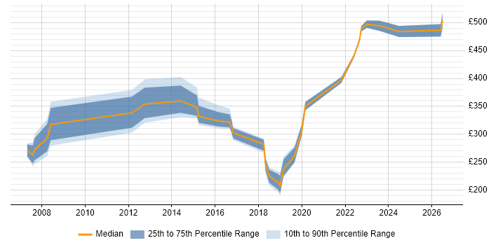 Contractor daily rate distribution trend for jobs in Suffolk citing Management Information System