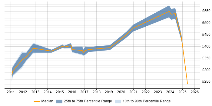 Contractor daily rate distribution trend for jobs in Suffolk citing Manufacturing
