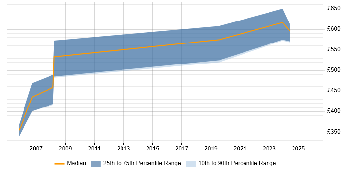 Contractor daily rate distribution trend for jobs in Suffolk citing Master's Degree