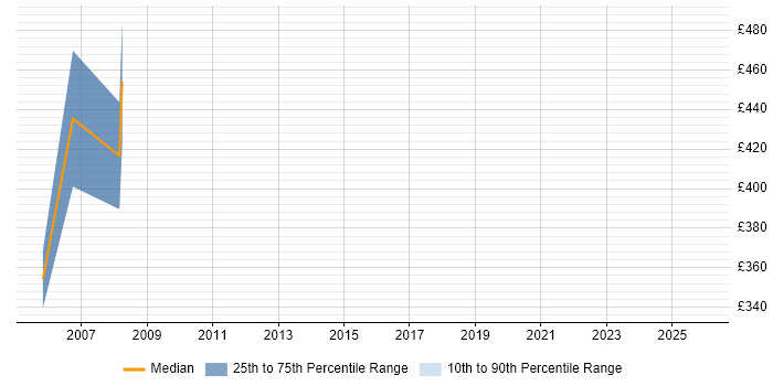 Contractor daily rate distribution trend for jobs in Suffolk citing MBA