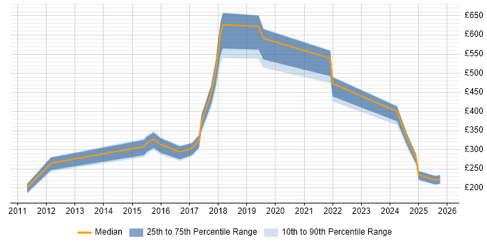 Contractor daily rate distribution trend for jobs in Suffolk citing McAfee