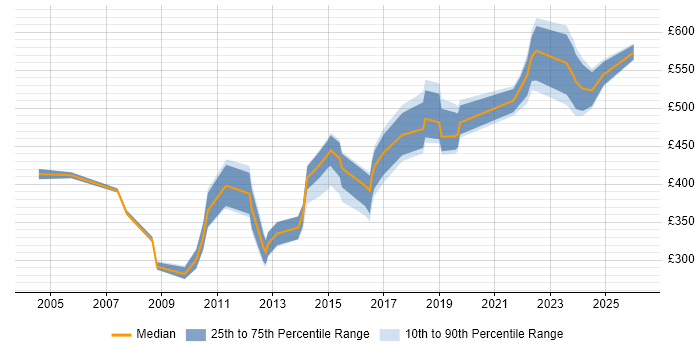 Contractor daily rate distribution trend for jobs in Suffolk citing Mentoring