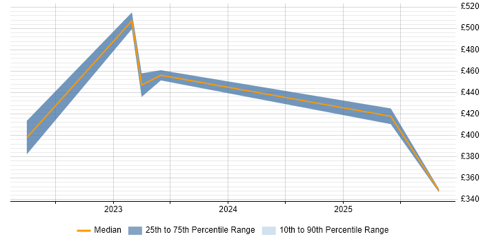 Contractor daily rate distribution trend for jobs in Suffolk citing Meraki